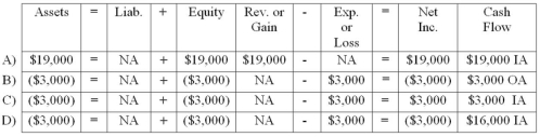 An asset with a book value of $19,000 is sold for $16,000. Which of the following answers would accurately represent the effects of the sale on the financial statements? (Note: The answers show the net effect on the total amount under each category. For example, if cash increased by $100 and Accounts Receivable decreased by $70, a net $30 increase would be shown in the assets column.)    A)  Choice A B)  Choice B C)  Choice C D)  Choice D