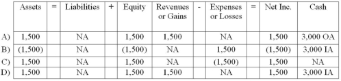 On September 10, 2014, Barden Company sold a piece of equipment for $3,000. The equipment had an original cost of $17,000 and accumulated depreciation of $15,500 at the time of the sale. Which of the following correctly shows the effect of the sale on the 2014 financial statements?   A)  Choice A B)  Choice B C)  Choice C D)  Choice D