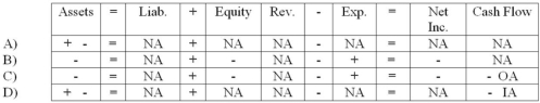 Sweetwater Company paid cash to prolong the useful life of one of its assets. Which of the following choices accurately reflects how this event would affect Sweetwater's financial statements?   A)  Choice A B)  Choice B C)  Choice C D)  Choice D