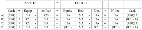 On January 1, 2014, Snyder Company spent $820 on an asset (a machine)  to improve its quality. The machine had been purchased on January 1, 2010 for $4,200 and had an estimated salvage value of $600 and a useful life of five years. Which of the following correctly shows the effects of the 2014 expenditure on the financial statements?   A)  Choice A B)  Choice B C)  Choice C D)  Choice D