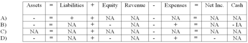 Parker Company purchased Eynon Corporation in 2009, recording $80,000 in goodwill at the time of purchase. In January, 2014, Parker decides that the value of the goodwill has declined substantially due to local economic and demographic changes. Parker estimates that the true value of the goodwill should only be $30,000. Which of the following shows the effect of this situation on the financial statements?   A)  Choice A B)  Choice B C)  Choice C D)  Choice D