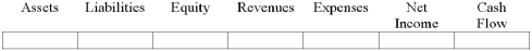  Indicate how each event affects the elements of financial statements. Use the following letters to record your answer in the box shown below each element. You do not need to enter amounts.  \text { Increase } = \mathrm { I } \quad \text { Decrease } = \mathrm { D } \quad \text { No Effect } = \mathrm { N }   In 2014, Harvest Corporation recognized an impairment loss of $20,000 of goodwill. The goodwill was originally recorded two years earlier in connection with the purchase of another company. Show how the impairment loss affected the financial statements in 2014.   