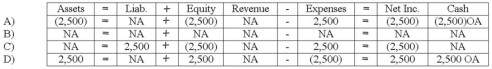 <strong>On December 31, 2014, the Landon Corporation estimated that 3% of its credit sales of $215,000 would be uncollectible. Landon used the allowance method of accounting for uncollectible accounts. On February 15, 2015, Landon wrote off the account of one of its customers, in the amount of $2,500. On April 7, 2015, the customer paid the account in full. Which of the following answers correctly states the effect of Landon's write-off entry on February 15, 2015? </strong> A) Option A B) Option B C) Option C D) Option D