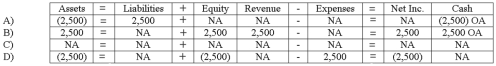<strong>On December 31, 2014, the Landon Corporation estimated that 3% of its credit sales of $215,000 would be uncollectible. Landon used the allowance method of accounting for uncollectible accounts. On February 15, 2015, Landon wrote off the account of one of its customers, in the amount of $2,500. On April 7, 2015, the customer paid the account in full. Which of the following answers correctly states the effect of the reinstatement of the receivable on April 7, 2015? </strong> A) Option A B) Option B C) Option C D) Option D