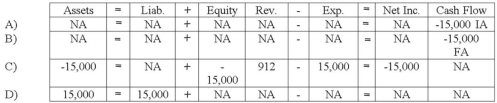<strong>On October 1, 2014, Balkan, Inc. accepted from another corporation a 1-year note receivable in the amount of $15,000, with an interest rate of 6%. How did this transaction affect Balkan's financial statements? </strong> A) Option A B) Option B C) Option C D) Option D