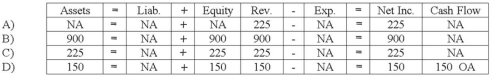 <strong>On October 1, 2014, Balkan, Inc. accepted from another corporation a 1-year note receivable in the amount of $15,000, with an interest rate of 6%. On December 31, 2014, Balkan accrued the interest income earned to date. How did this accrual affect Balkan's financial statements? </strong> A) Option A B) Option B C) Option C D) Option D