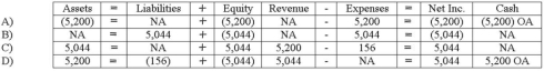 <strong>The Ruiz Corporation, which owns a chain of specialty shops, has recently begun to accept credit cards. On March 1, 2014, Ruiz made a credit card sale of $5,200 to a customer. The credit card company charges a fee of 3%. Which of the following correctly shows the effects of the sale on March 1? Assume that the credit card fee is recorded on the date of sale. </strong> A) Option A B) Option B C) Option C D) Option D