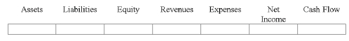  Indicate how each event affects the elements of financial statements. Use the following letters to record your answer in the box shown below each element. You do not need to enter amounts.  \text { Increase } = \mathrm { I } \quad\text { Decrease } = \mathrm { D } \quad\text { No Effect } = \mathrm { N }   On March 31, 2014, Stuart Co. wrote off a $600 account receivable of one of its customers. The $600 sale had been made in 2011. Stuart uses the allowance method to account for uncollectible accounts expense. Show how the write-off of the account would affect Stuart's financial statements.   