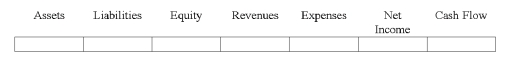  Indicate how each event affects the elements of financial statements. Use the following letters to record your answer in the box shown below each element. You do not need to enter amounts.  \text { Increase } = \mathrm { I } \quad\text { Decrease } = \mathrm { D } \quad\text { No Effect } = \mathrm { N }   Green Bay Corporation used the allowance method to account for uncollectible accounts expense. On June 20, 2014, Green Bay wrote off an uncollectible account in the amount of $3,000. On September 1, 2014, the account was collected. How would the appropriate entries on September 1 affect the financial statements?   