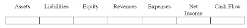  Indicate how each event affects the elements of financial statements. Use the following letters to record your answer in the box shown below each element. You do not need to enter amounts.  \text { Increase } = \mathrm { I } \quad\text { Decrease } = \mathrm { D } \quad\text { No Effect } = \mathrm { N }   On October 1, 2014, Falls Company loaned $10,000 to a customer for one year at 6% interest. Show the effect of this transaction on Falls' financial statements.   