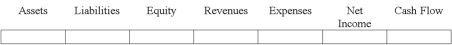  Indicate how each event affects the elements of financial statements. Use the following letters to record your answer in the box shown below each element. You do not need to enter amounts.  \text { Increase } = \mathrm { I } \text { Decrease } = \mathrm { D } \text { No Effect } = \mathrm { N }   On September 30, 2014, Falls Company collected the accrued interest revenue on a one-year note receivable dated October 1, 2010. Show the effect of the collection of previously-accrued interest on Falls' financial statements.   