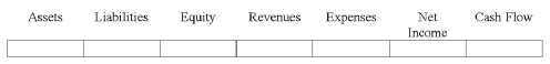  Indicate how each event affects the elements of financial statements. Use the following letters to record your answer in the box shown below each element. You do not need to enter amounts.  \text { Increase } = \mathrm { I } \text { Decrease } = \mathrm { D } \text { No Effect } = \mathrm { N }   On September 30, 2014, Falls Company collected the principal on a one-year note receivable dated October 1, 2011. Show the effect of the collection of the principal on Falls' financial statements.   