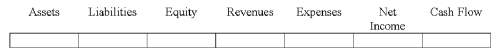  Indicate how each event affects the elements of financial statements. Use the following letters to record your answer in the box shown below each element. You do not need to enter amounts.  \text { Increase } = \mathrm { I } \quad\text { Decrease } = \mathrm { D } \quad\text { No Effect } = \mathrm { N }   On November 1, 2014, Hardin Company accepted a credit card as payment for $2,000 of services rendered to one of its customers. Assume the credit card fee of 3% is recorded on the date of the sale. Show the effect of the sale and credit card fee on Ulmer's financial statements.   