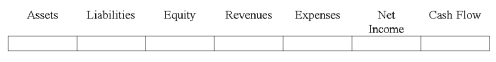  Indicate how each event affects the elements of financial statements. Use the following letters to record your answer in the box shown below each element. You do not need to enter amounts.  \text { Increase } = \mathrm { I } \quad\text { Decrease } = \mathrm { D } \quad\text { No Effect } = \mathrm { N }   Hardin Company collected a receivable due from a credit card company (from a sale to a customer who paid with a credit card). Show the effect of collection of the credit card receivable on Ulmer's financial statements.   
