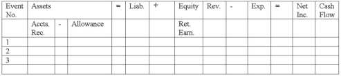 Porter Company experienced the following events during 2014: 1. Recognized $8,400 of service revenue on account 2. Wrote off as uncollectible an account receivable in the amount of $27 3. Prepared adjusting entry to recognize uncollectible accounts expense. Porter expected that 1% of service revenue would not be collected Required: Show how each of these events would affect the financial statements model, below. Include dollar amounts of increases and decreases. When an account is not affected by a particular event, indicate with NA.  