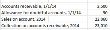 The following information is available for K.M.R. Company, which uses the allowance method of accounting for uncollectible accounts.    K.M.R. estimates that 1% of sales on account will be uncollectible. After several attempts at collection during 2014, K.M.R. wrote off an account of $200 that could not be collected. Required: Indicate the effects on the financial statements of the following events: a) 2014 sales b) 2014 collections on account c) Write-off of the uncollectible account d) Uncollectible accounts expense for 2014 Round amounts to nearest dollar. Show amounts of increases and decreases. For cash flows, indicate whether they are operating, investing, or financing activities.  