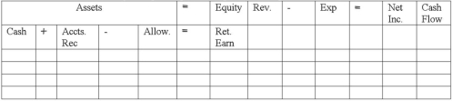 The following information is available for K.M.R. Company, which uses the allowance method of accounting for uncollectible accounts.    K.M.R. estimates that 1% of sales on account will be uncollectible. After several attempts at collection during 2014, K.M.R. wrote off an account of $200 that could not be collected. Required: Indicate the effects on the financial statements of the following events: a) 2014 sales b) 2014 collections on account c) Write-off of the uncollectible account d) Uncollectible accounts expense for 2014 Round amounts to nearest dollar. Show amounts of increases and decreases. For cash flows, indicate whether they are operating, investing, or financing activities.  