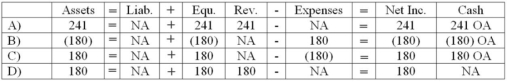 While performing its monthly bank reconciliation, the bookkeeper for the Partin Company discovered that a check written for $421 for advertising expense was recorded in the firm's books as $241. Which of the following shows the effect of the correcting entry on the financial statements?   A)  Choice A B)  Choice B C)  Choice C D)  Choice D