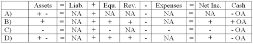 While performing the monthly bank reconciliation, the bookkeeper for Grace Corporation noted that a deposit of $100 (received from a customer on account)  was recorded in the company books as $1,000. Which of the following shows the effect of the correcting entry on the financial statements?   A)  Choice A B)  Choice B C)  Choice C D)  Choice D