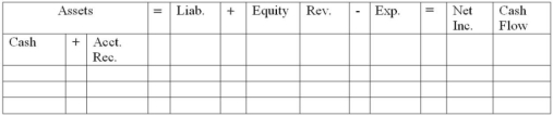 For the month of July 2014, Wheeler Company's bank statement contained the following information: 1) The bank had collected a $3,000 account receivable for the company. 2) The bank charged Wheeler $45 for various service fees during the month. 3) The checking account earned $28 in interest during the month. Required: Indicate how each of the three items listed would affect Wheeler's financial statements. Show dollar amounts of increases and decreases; enter  NA  if a given element of the financial statements is not affected by the item. Indicate whether each cash flow is an operating (OA), investing (IA), or financing (FA) activity.  