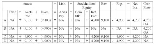 <strong>During the month of March, Wang Company sold merchandise on account for $9,100. The merchandise had cost Wang $4,900. Which of the following represents the effects of this transaction on Wang's financial statements? </strong> A) Choice A B) Choice B C) Choice C D) Choice D