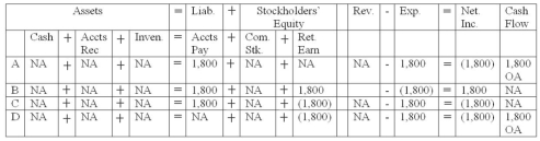 <strong>During the month of March, Wang Company incurred selling and administrative expenses on account in the amount of $1,800. Which of the following represents the effects of this transaction on Wang's financial statements? </strong> A) Choice A B) Choice B C) Choice C D) Choice D