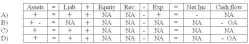 A company purchased inventory on account. If the perpetual inventory method is used, which of the following choices accurately reflects how the purchase affects the company's financial statements?   A)  Choice A B)  Choice B C)  Choice C D)  Choice D