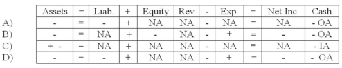 Faris Company paid the amount due on a purchase of merchandise on account. Faris uses the perpetual inventory system. Which of the following answers reflects the effect of the payment on the financial statements?   A)  Choice A B)  Choice B C)  Choice C D)  Choice D