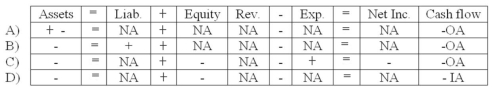 <strong>Lemon Company paid freight costs to have goods shipped to one of its customers. What effect will these freight costs have on the company's financial statements? </strong> A) Choice A B) Choice B C) Choice C D) Choice D