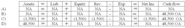 <strong>On October 1, Snyder Company made a $50,000 sale giving the customer terms of 3/10, n/30. The receivable was collected from the customer on October 8. What effect will the collection of cash from the receivable have on the company's financial statements? </strong> A) Choice A B) Choice B C) Choice C D) Choice D