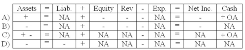 <strong>Fain Company returned merchandise previously purchased on account, which it had not yet paid for. Fain uses the perpetual inventory system. Which of the following answers reflects the effects of the purchase return on the financial statements? </strong> A) Choice A B) Choice B C) Choice C D) Choice D