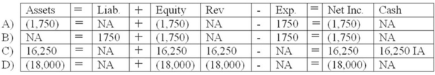 <strong>The Red Valley Company maintains perpetual inventory records. Although its inventory records indicated $18,000 in the inventory, a physical count showed only $16,250. Which of the following answers indicates the effect of the necessary write-down? </strong> A) Choice A B) Choice B C) Choice C D) Choice D