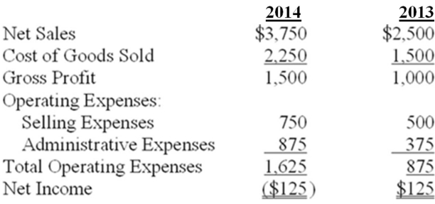 The following are the income statements of the Franz Company for two consecutive years. Which expense(s)  increased substantially as a percentage of sales and thus contributed to the net loss in 2014?   A)  administrative expenses B)  selling expenses and administrative expenses C)  cost of goods sold D)  cost of goods sold and selling expenses
