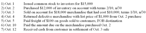 The following events pertain to The Craft Shop, which began operations in October 2014. The company uses the perpetual inventory method.    Required: a. What was the amount of cash that The Craft Shop paid on October 10? b. What was the amount of cash that The Craft Shop collected on October 12? c. What was the balance in The Craft Shop's cash account at the end of the day on October 12?