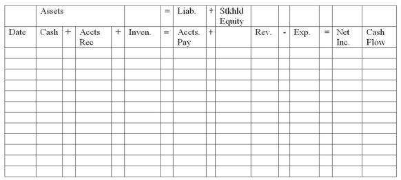 The following events pertain to Burlington Supply Company for January, 2014. The company uses the perpetual inventory method. Indicate how each of the events affects the company's financial statements, using the financial statement model provided. 1) Jan 3. Purchased $4,000 of merchandise inventory from supplier, Kelly Distributors, Inc. The terms of the purchase: 2/10, n/30 and FOB shipping point. 2) Jan 5. Paid $90 cash for freight to trucking company to have goods shipped from Kelly Distributors, Inc. 3) Jan 7. (a) Sold merchandise for $800 to a customer on account. (b) The merchandise sold had cost $560. 4) Jan 10. Returned $500 (list price) of defective merchandise to Kelly Distributors, Inc. 5) Jan. 11. Paid amount due to Kelly Distributors for merchandise purchased on Jan. 3. 6) Jan. 12. a) Accepted a return of $150 of the goods sold on Jan. 7. b) The cost of these goods was $110.