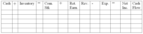 Rowdy Company's first year in operation was 2014. The following events occurred in 2014: 1. Acquired $5,000 stock from issuing common stock. 2. Purchased inventory for $3,000 cash. 3. Sold inventory that had cost $2,100 for $3,600 cash. Required: a) Record the events in the statements model, below. Show amounts of increases and decreases. Indicate whether each cash flow is an operating activity, investing activity, or financing activity.    b) Determine the total for each column after you have recorded the events. c) What was the amount of total assets at the end of the period?
