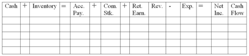 Merrick Company began operations in 2014 by issuing common stock for $400 cash. During the year, Merrick Company purchased $800 of merchandise on account. It sold for $920 cash inventory that had cost $650. It paid off $500 on its account payable and also paid $180 cash for operating expenses. Required: a) Record the events in the statements model, below. Show amounts of increases and decreases. Indicate whether each cash flow is an operating activity, investing activity, or financing activity.    b) Prepare the 2014 income statement for Merrick using a multistep format.