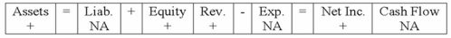Adkins Company experienced an accounting event that affected its financial statements as indicated below:   Which of the following accounting events could have caused these effects on ABC's statements? A)  Issued common stock. B)  Earned cash revenue. C)  Earned revenue on account. D)  Collected cash from accounts receivable.