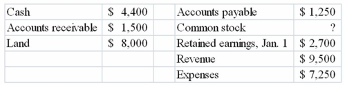 The following account balances were drawn from the 2013 financial statements of Gunn Company   Based on the above information, what is the balance of Common Stock for Gunn Company? A)  $9,950 B)  $7,700 C)  $450 D)  $10,400