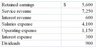 <strong>Prior to closing, XYZ Company's accounting records showed the following balances: After closing, XYZ's retained earnings balance would be</strong> A) $5,600. B) $7,000. C) $7,900. D) None of these.