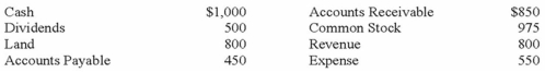 The following accounts and balances were drawn from the records of Hoover Company on December 31, 2013:   Total assets on the December 31, 2013 balance sheet would amount to: A)  $3,150. B)  $3,450. C)  $1,800. D)  $2,650.