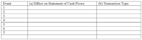 The following transactions apply to Kent Company. 1) Issued common stock for $21,000 cash 2) Provided services to customers for $28,000 on account 3) Purchased land for $18,000 cash 4) Incurred $9,000 of operating expenses on account 5) Collected $15,000 cash from customers for services provided in event #2 6) Paid $7,000 on accounts payable 7) Paid $2,500 dividends to stockholders Required: a) Identify the effect on the Statement of Cash Flows, if any, for each of the above transactions. Indicate whether each transaction involves operating, investing, or financing activities and the amount of increase or decrease. b) Classify the above accounting events into one of four types of transactions (asset source, asset use, asset exchange, claims exchange).  