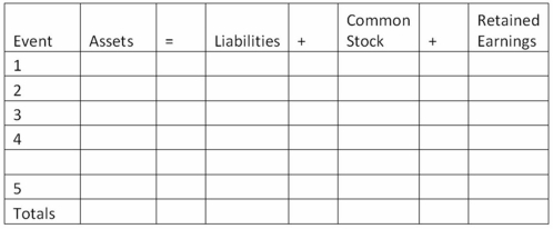 Danielle McLynn started a consulting business, McLynn Consulting, on January 1, 2013, and the business engaged in the following transactions during the year: 1. Issued $8,000 of common stock for cash 2. Provided services on account, $26,500 3. Incurred $17,500 of operating expense, but only paid $12,000 of this amount 4. Collected $19,000 of the revenue that was previously recorded on account 5. Paid a cash dividend of $4,500 to the stockholders Required: a) Show the effects of the above transactions on the accounting equation.    b) Prepare an income statement and statement of cash flows for 2013.
