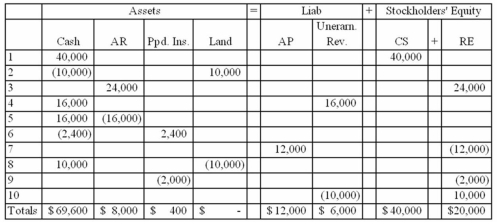 The effects of transactions occurring during 2013 and their related end-of-year adjustments have been recorded below using the accounting equation.    Required: With your knowledge of transaction analysis using an accounting equation, a) Prepare an income statement for 2013, and b) Prepare a statement of cash flows for 2013.