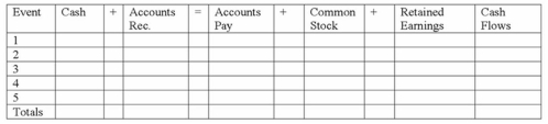 Kramer Corporation began business operations and experienced the following transactions during 2013: 1) Issued common stock for $10,000 cash. 2) Provided services to customers for $40,000 on account. 3) Incurred $18,000 of operating expenses on account. 4) Collected $23,000 cash from customers. 5) Paid $15,000 on accounts payable. Required: Record the above transactions on a horizontal statements model to reflect their effect on Kramer's financial statements.  