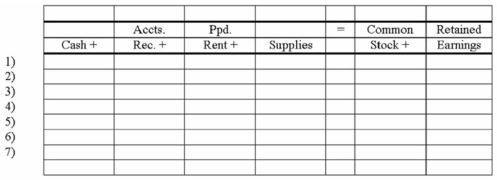 Tuttle Company shows the following transactions for the accounting period ending December 31, 2013: 1) Sold books to customers for $34,000 on account 2) Collected $28,000 from customers 3) Issued common stock for $8,000 cash 4) Prepaid four months' rent for $4,400 on October 1, 2013 5) Purchase supplies for $10,500 cash 6) Physical count shows $3,250 of supplies left over on December 31, 2013 7) Recorded adjustment for prepaid rent used Show how the above transactions and year end adjustments affect the financial statements on the accounting equation:  