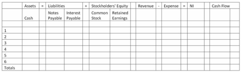 Giambrone Corporation began business operations and experienced the following transactions during 2013: 1) Issued common stock for $15,000 cash. 2) Issued a $10,000, 6% 4-year note to the bank on February 1. 3) Provided services to customers for $40,000 cash. 4) Paid $19,000 for operating expenses. 5) Accrued interest expense on the note. 6) Paid a $2,000 dividend to shareholders. Required: Record the above transactions on a horizontal statements model to reflect their effect on Giambrone's financial statements.  