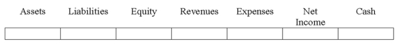Indicate how each event affects the elements of financial statements. Use the following letters to record your answer in the box shown below each element. You do not need to enter amounts. Ferguson Co. issued common stock for $50,000 cash.