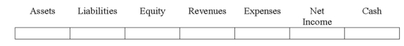 Indicate how each event affects the elements of financial statements. Use the following letters to record your answer in the box shown below each element. You do not need to enter amounts. Rodriguez Co. borrowed $20,000 cash from Century Bank.