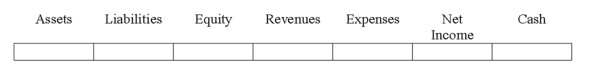 Indicate how each event affects the elements of financial statements. Use the following letters to record your answer in the box shown below each element. You do not need to enter amounts. Greene Co. paid $211,000 cash in salaries to its employees.